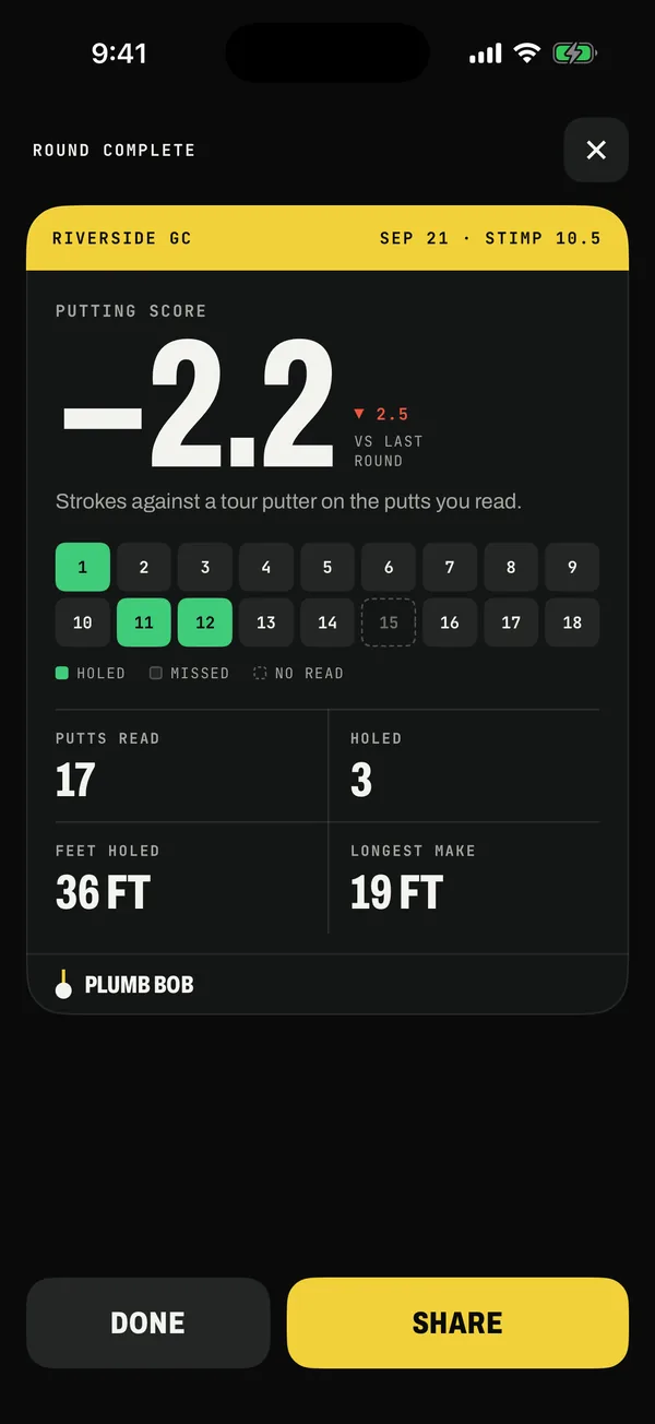 Round recap card: putting score −2.2, 17 putts read, 3 holed