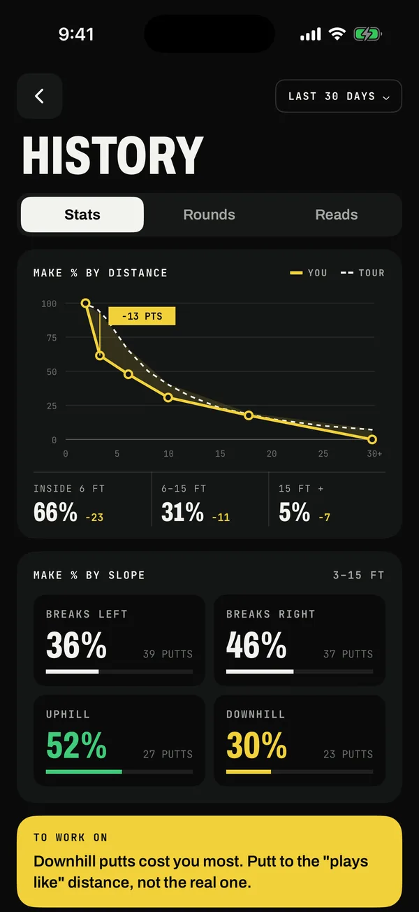 Putting stats: make percentage by distance against tour, and by slope